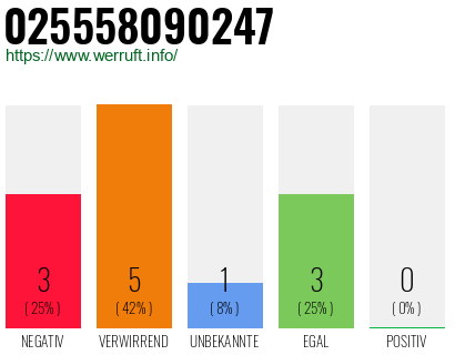 Rufnummer 025558090247 Telefonnummer 025558090247