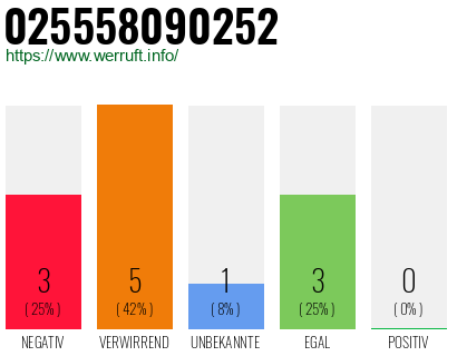 Rufnummer 025558090252 Telefonnummer 025558090252