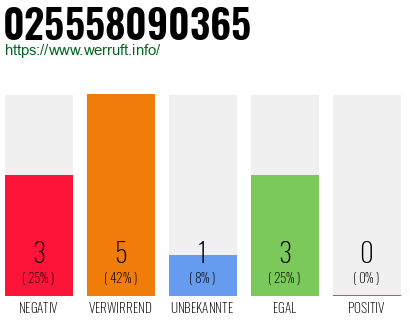 Rufnummer 025558090365 Telefonnummer 025558090365