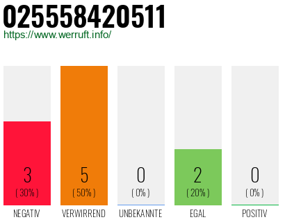 Rufnummer 025558420511 Telefonnummer 025558420511