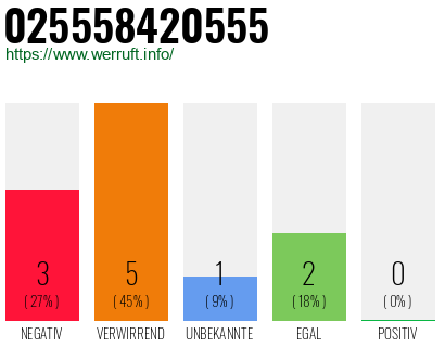 Rufnummer 025558420555 Telefonnummer 025558420555