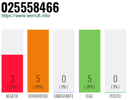 Rufnummer 025558466 Telefonnummer 025558466