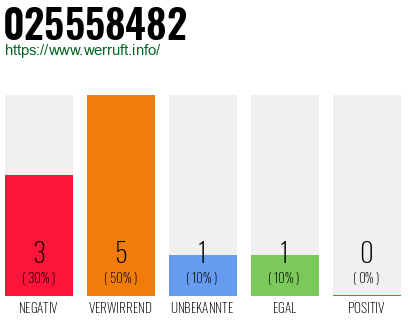 Rufnummer 025558482 Telefonnummer 025558482