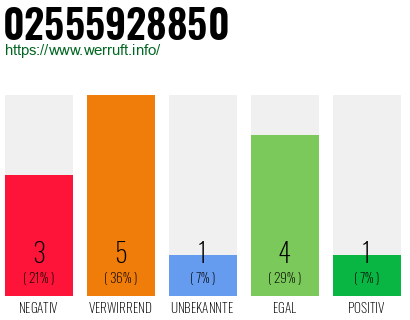 Rufnummer 02555928850 Telefonnummer 02555928850