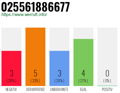 Rufnummer 025561886677 Telefonnummer 025561886677