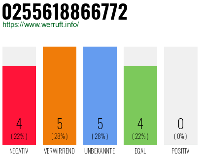 Rufnummer 0255618866772 Telefonnummer 0255618866772