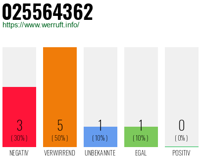 Rufnummer 025564362 Telefonnummer 025564362
