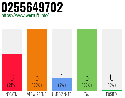 Rufnummer 0255649702 Telefonnummer 0255649702