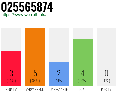 Rufnummer 025565874 Telefonnummer 025565874