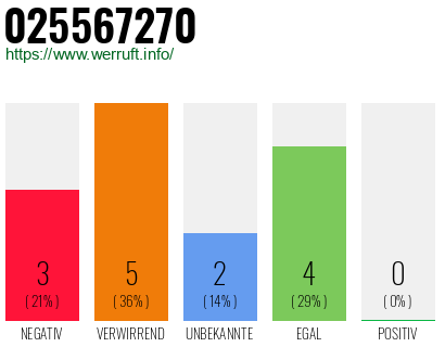 Rufnummer 025567270 Telefonnummer 025567270