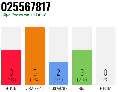 Rufnummer 025567817 Telefonnummer 025567817
