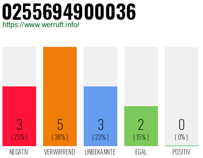 Rufnummer 0255694900036 Telefonnummer 0255694900036