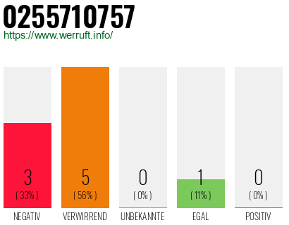 Rufnummer 0255710757 Telefonnummer 0255710757