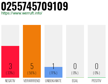 Rufnummer 0255745709109 Telefonnummer 0255745709109