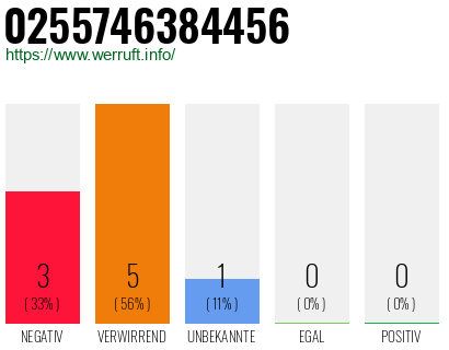 Rufnummer 0255746384456 Telefonnummer 0255746384456