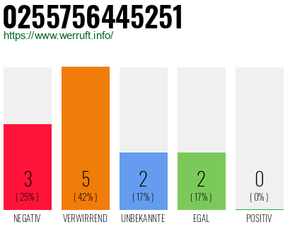 Rufnummer 0255756445251 Telefonnummer 0255756445251