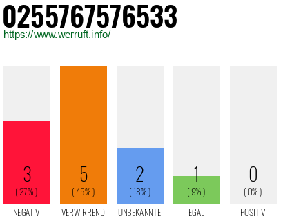 Rufnummer 0255767576533 Telefonnummer 0255767576533