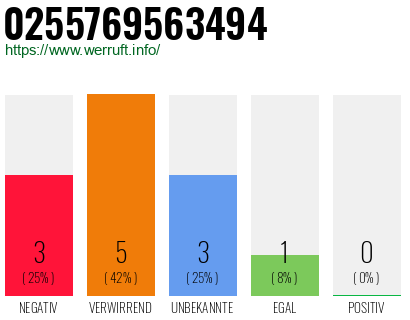 Rufnummer 0255769563494 Telefonnummer 0255769563494