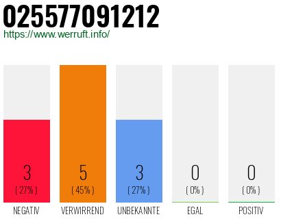Telefonnummer 025577091212