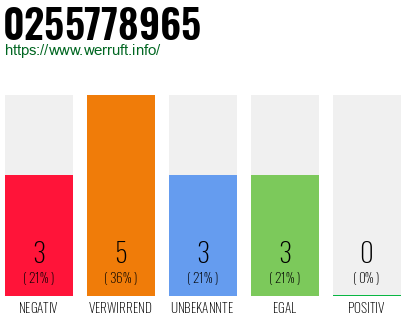 Rufnummer 0255778965 Telefonnummer 0255778965