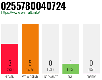 Rufnummer 0255780040724 Telefonnummer 0255780040724