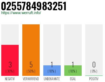 Rufnummer 0255784983251 Telefonnummer 0255784983251