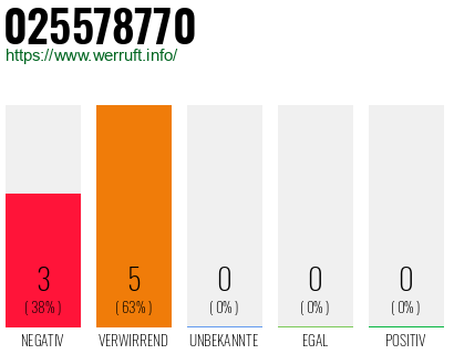 Rufnummer 025578770 Telefonnummer 025578770