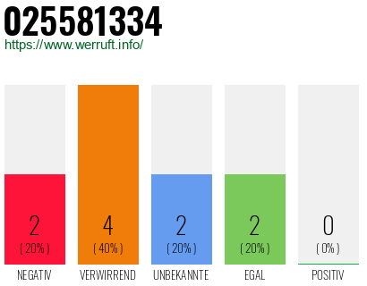 Telefonnummer 025581334