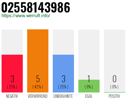 Rufnummer 02558143986 Telefonnummer 02558143986