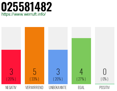 Rufnummer 025581482 Telefonnummer 025581482