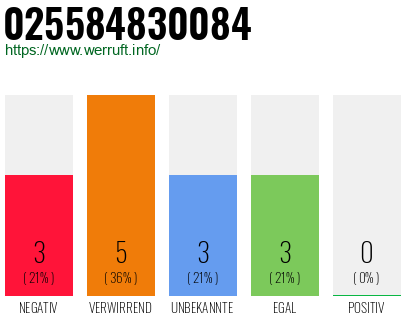 Rufnummer 025584830084 Telefonnummer 025584830084