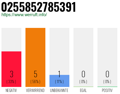Rufnummer 0255852785391 Telefonnummer 0255852785391