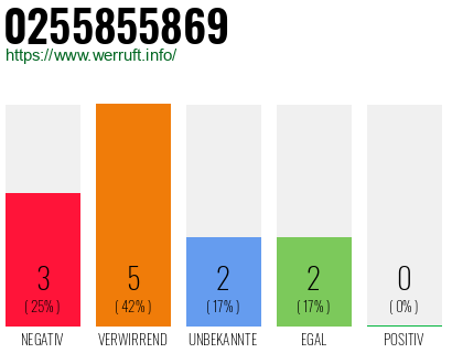 Rufnummer 0255855869 Telefonnummer 0255855869