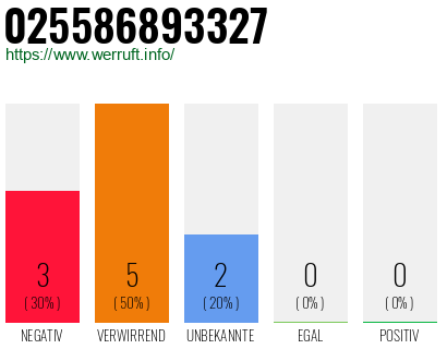 Rufnummer 025586893327 Telefonnummer 025586893327