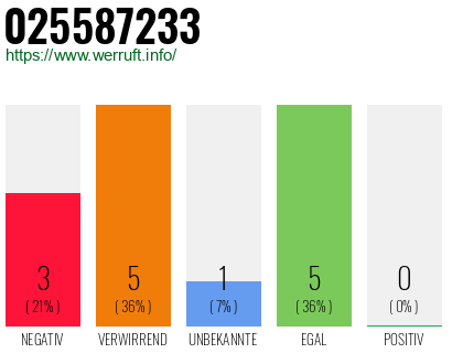 Rufnummer 025587233 Telefonnummer 025587233