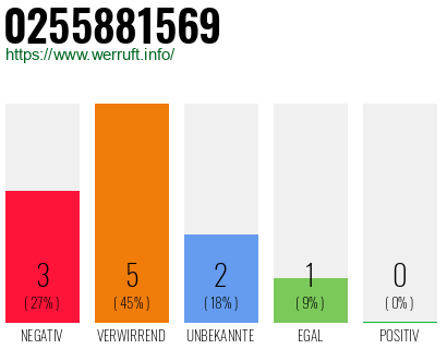 Rufnummer 0255881569 Telefonnummer 0255881569