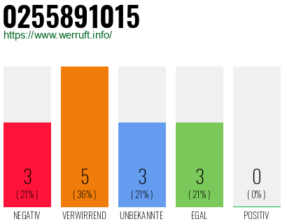 Rufnummer 0255891015 Telefonnummer 0255891015