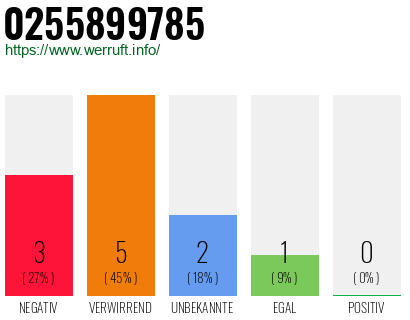Rufnummer 0255899785 Telefonnummer 0255899785