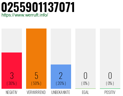 Rufnummer 0255901137071 Telefonnummer 0255901137071