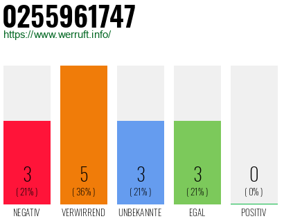 Rufnummer 0255961747 Telefonnummer 0255961747