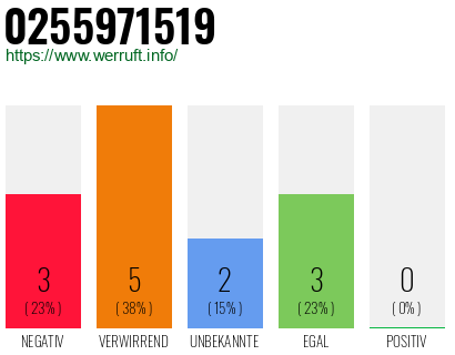 Rufnummer 0255971519 Telefonnummer 0255971519