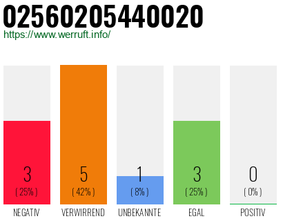 Rufnummer 02560205440020 Telefonnummer 02560205440020