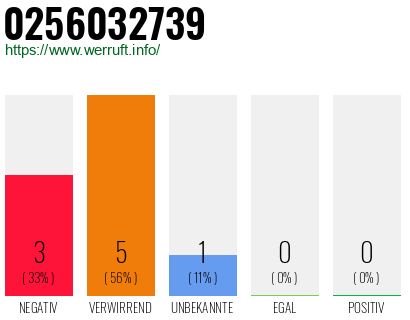 Rufnummer 0256032739 Telefonnummer 0256032739