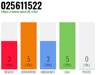 Rufnummer 025611522 Telefonnummer 025611522