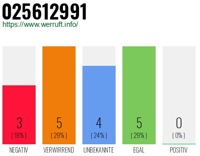 Rufnummer 025612991 Telefonnummer 025612991