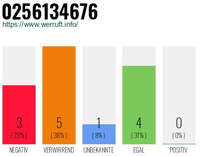 Rufnummer 0256134676 Telefonnummer 0256134676