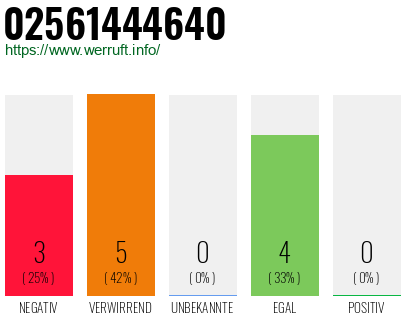 Rufnummer 02561444640 Telefonnummer 02561444640