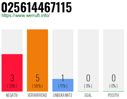 Rufnummer 025614467115 Telefonnummer 025614467115