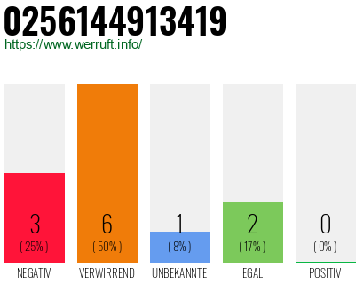 Rufnummer 0256144913419 Telefonnummer 0256144913419