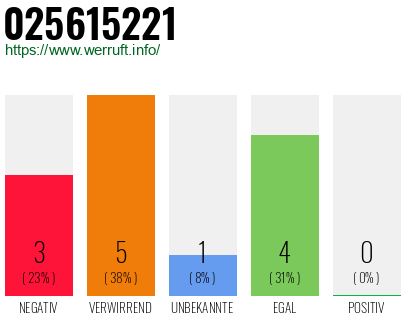 Rufnummer 025615221 Telefonnummer 025615221